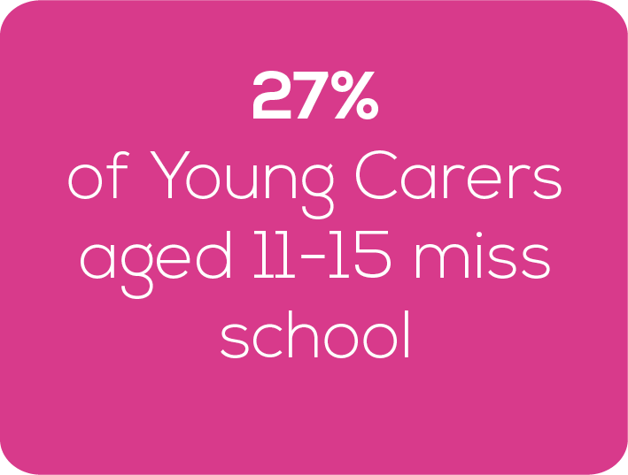 Stat: 27% of Young Carers aged 11-15 miss school